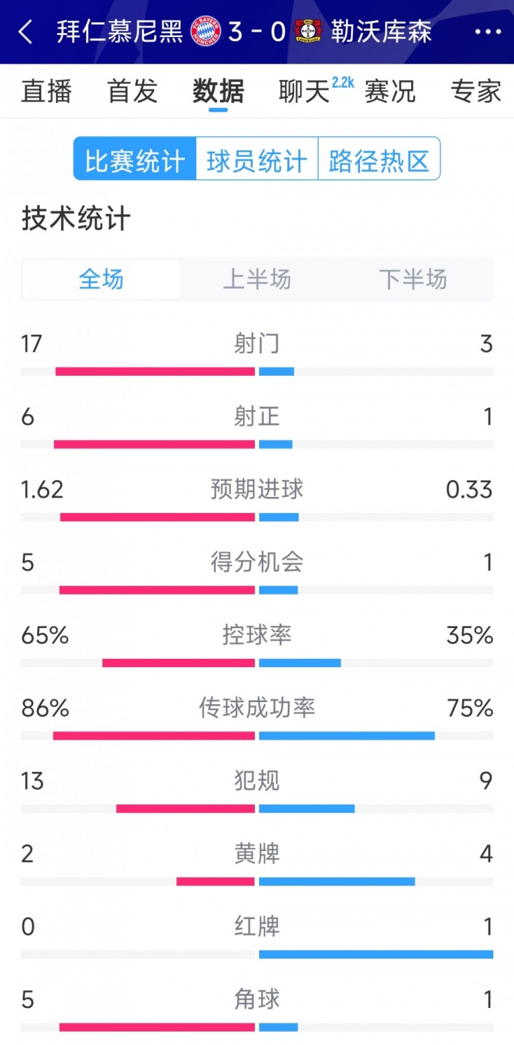 碾壓！拜仁3-0勒沃庫森全場(chǎng)數(shù)據(jù)：射門17-3，射正6-1