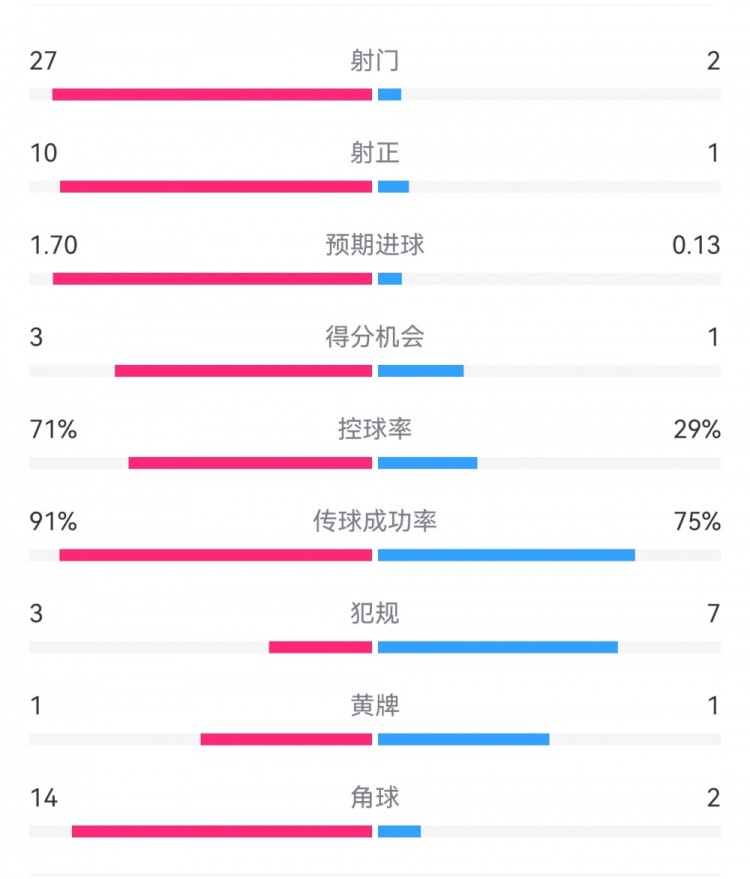 這就是足球！巴黎0-1利物浦：巴黎27射14角球無果，紅軍2射1進球