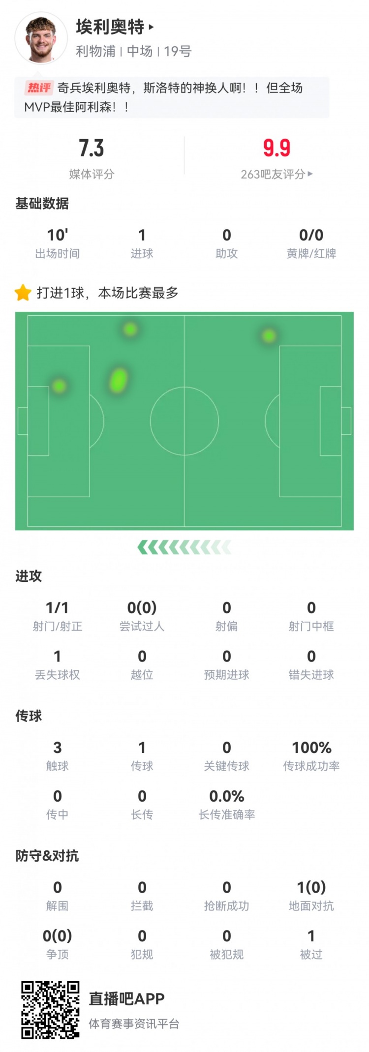 神兵天降！埃利奧特?cái)?shù)據(jù)：替補(bǔ)10分鐘，首次觸球即絕殺，評(píng)分7.3