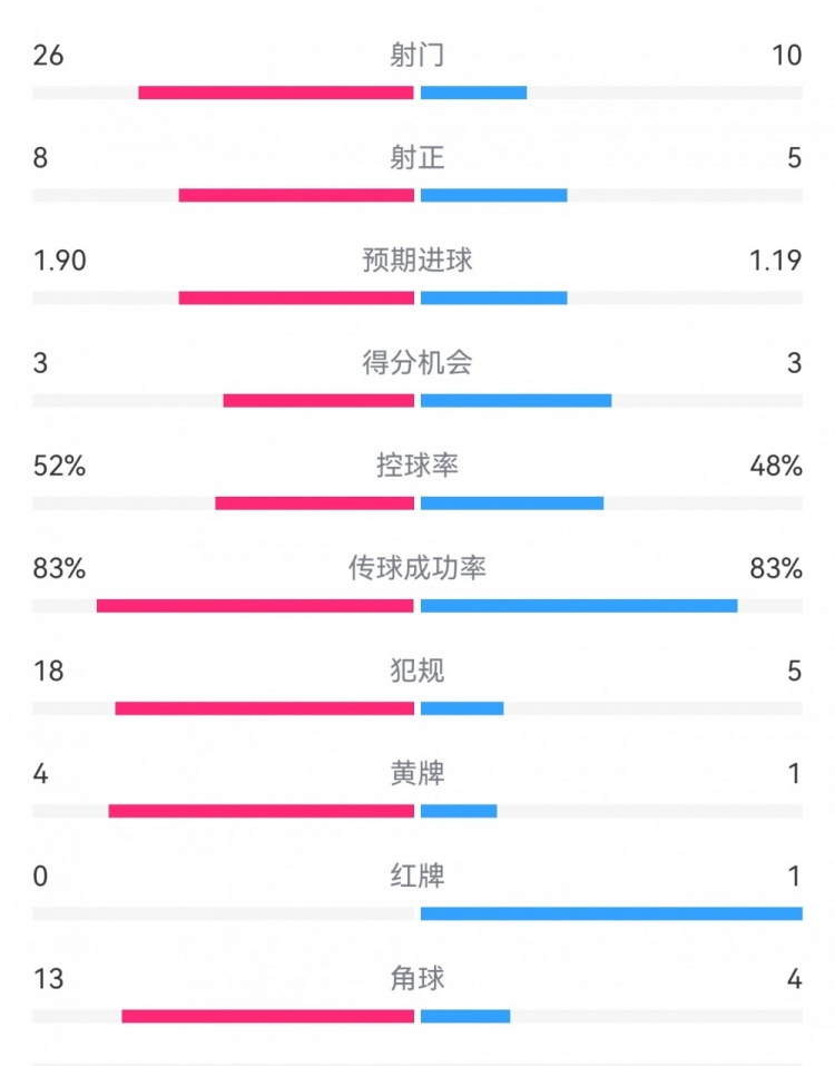 十人巴薩1-0本菲卡：射門10-26，射正5-8，犯規(guī)5-18，角球4-13