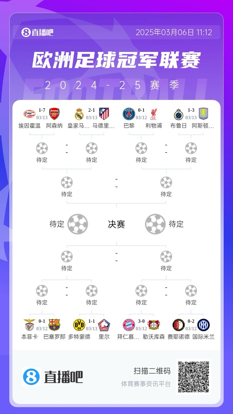 三英戰(zhàn)馬德里？英超3隊首回合全勝，槍手已穩(wěn)&維拉紅軍占先機
