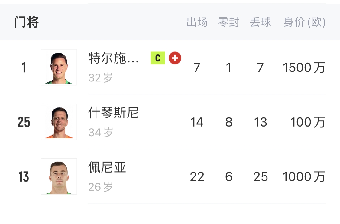 如何抉擇？一門特獅32歲，佩尼亞26歲，34歲什琴斯尼合同6月到期