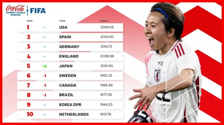 新一期女足排名：中國女足仍列第17、日本升至第5、美國居首