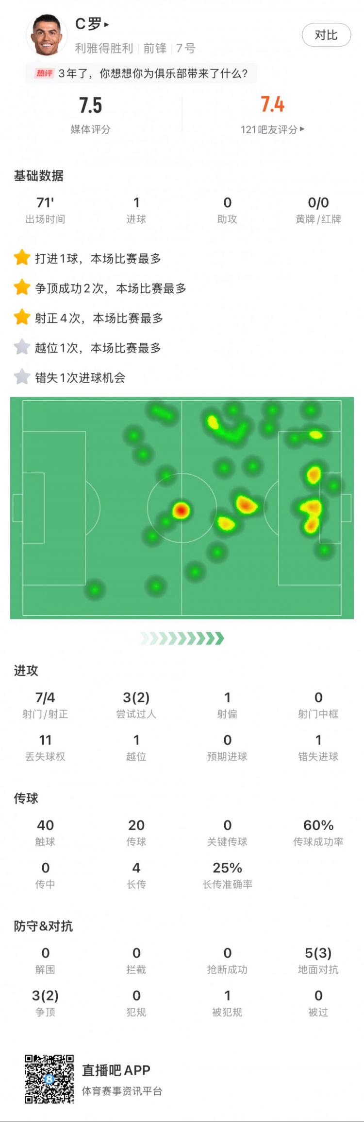 C羅全場數(shù)據(jù)：打進(jìn)1球，7次射門4次射正，2次成功過人