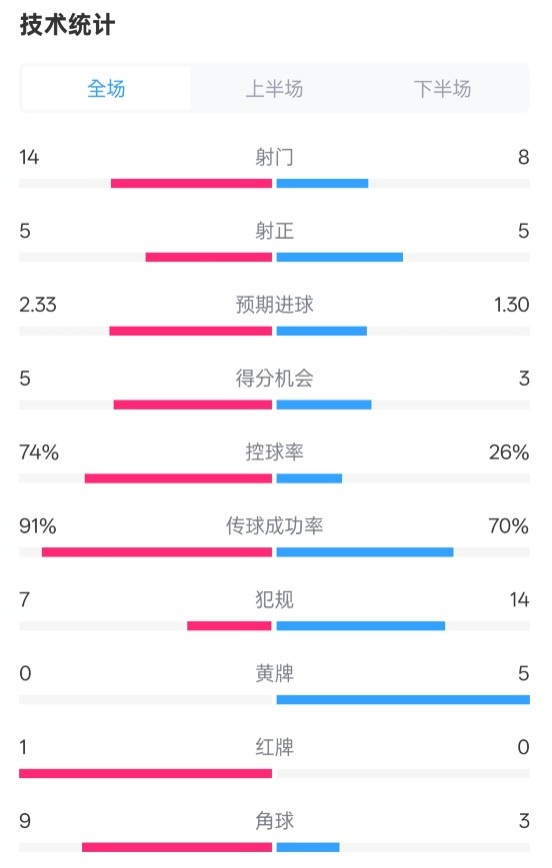 拜仁2-3波鴻全場數(shù)據(jù)：射門14-8，射正5-5，控球74%-26%，紅牌1-0