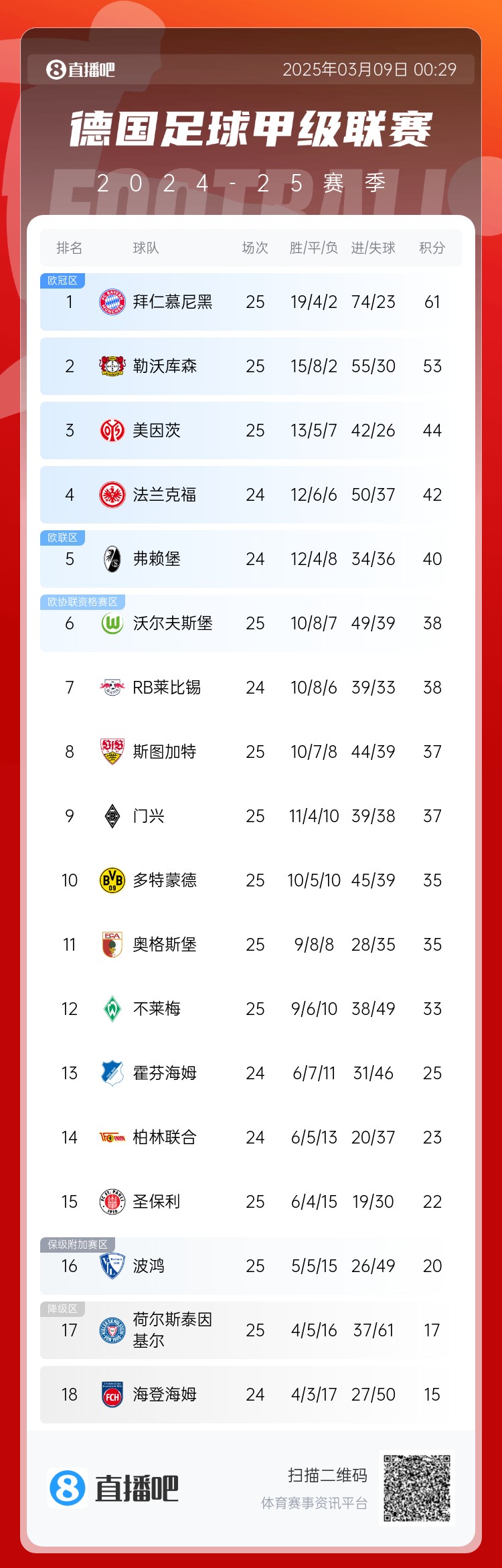 集體翻車！德甲積分榜：拜仁仍居榜首，藥廠落后8分第2，多特第10