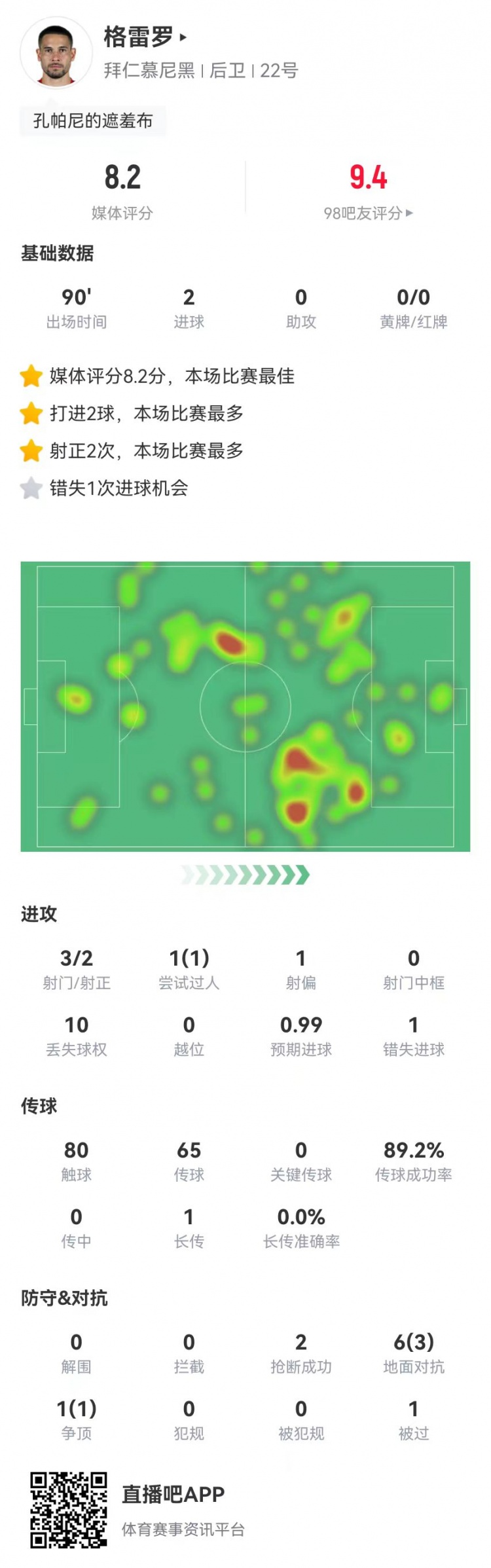 格雷羅本場3射2正進(jìn)2球+1失良機 7對抗4成功，8.2分全場最高