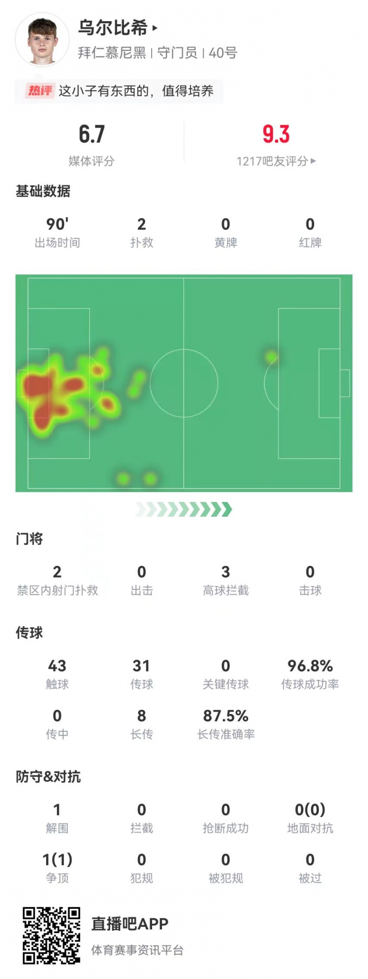 烏爾比希德甲首秀數(shù)據(jù)：2撲救&被打進(jìn)3球，8長傳7成功，獲評6.7分