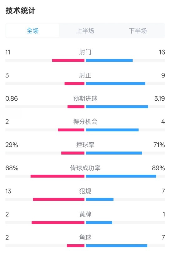 萊切2-3米蘭全場(chǎng)數(shù)據(jù)：射門11-16，射正3-9，控球率29%-71%