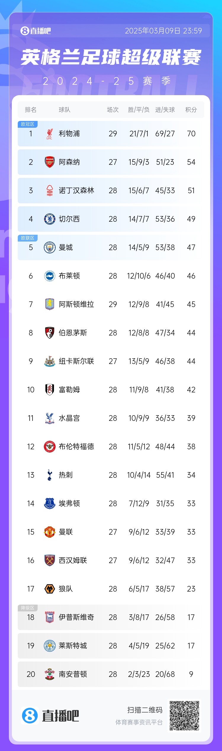 英超積分榜：藍軍反超曼城升第4，槍手距紅軍16分，熱刺仍第13