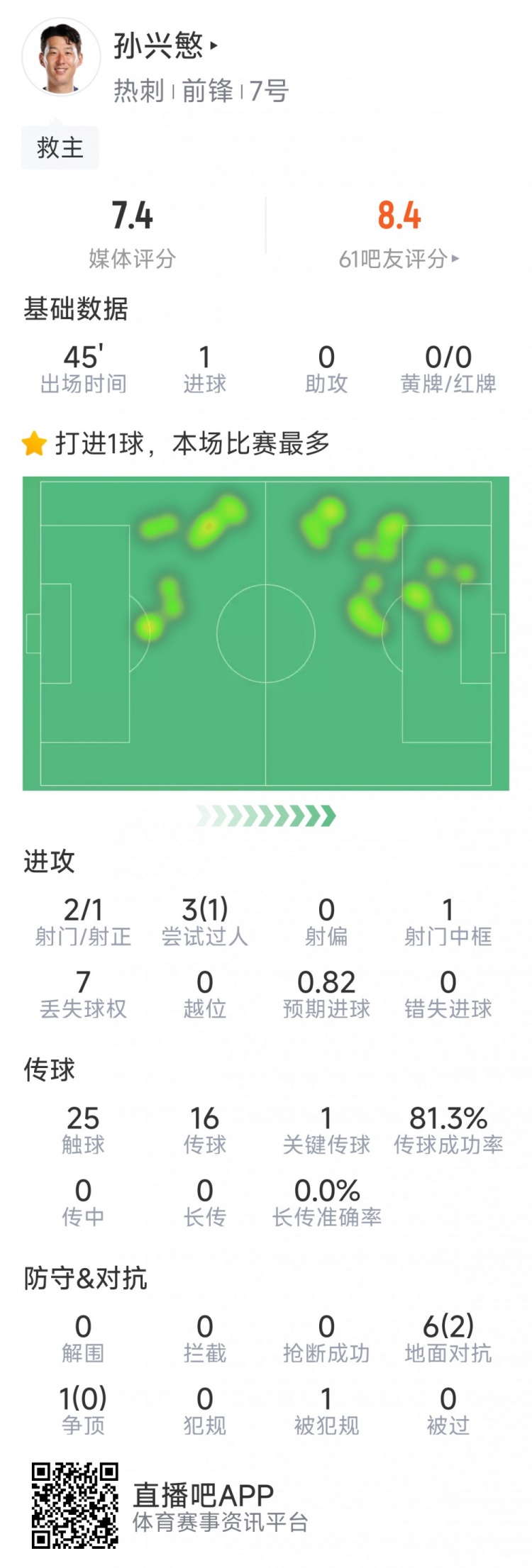 孫興慜本場數(shù)據(jù)：替補登場點射扳平，3射1正，1次中框，1關(guān)鍵傳球