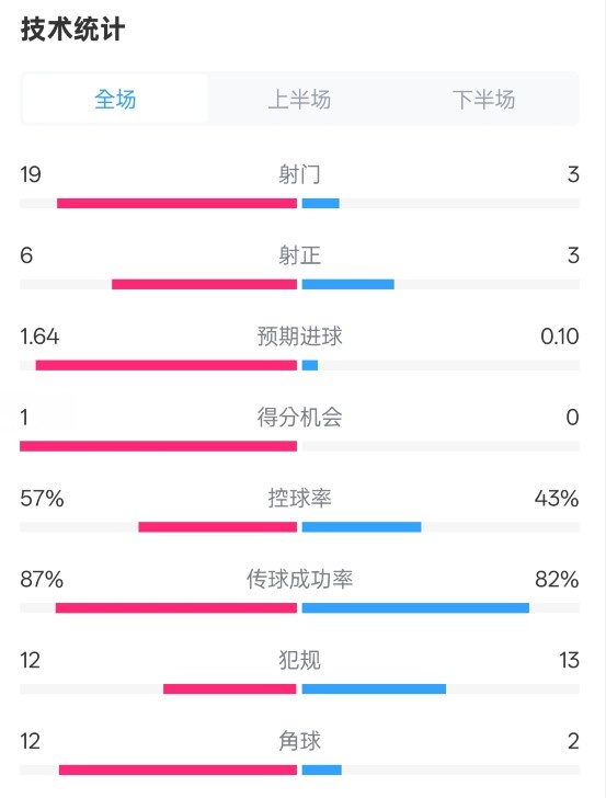占優(yōu)！切爾西1-0藍(lán)狐數(shù)據(jù)：射門19-3，射正6-3，控球率57%-43%