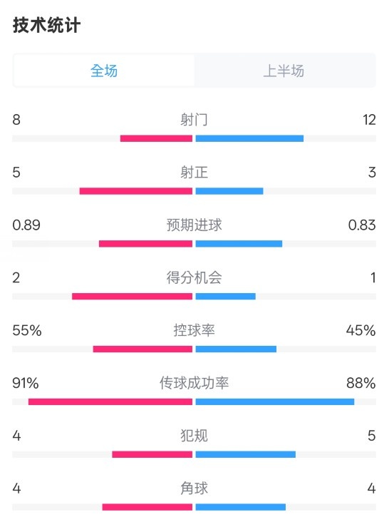 皇馬半場2-1巴列卡諾數(shù)據(jù)：射門8-12，射正5-3，控球率55%-45%