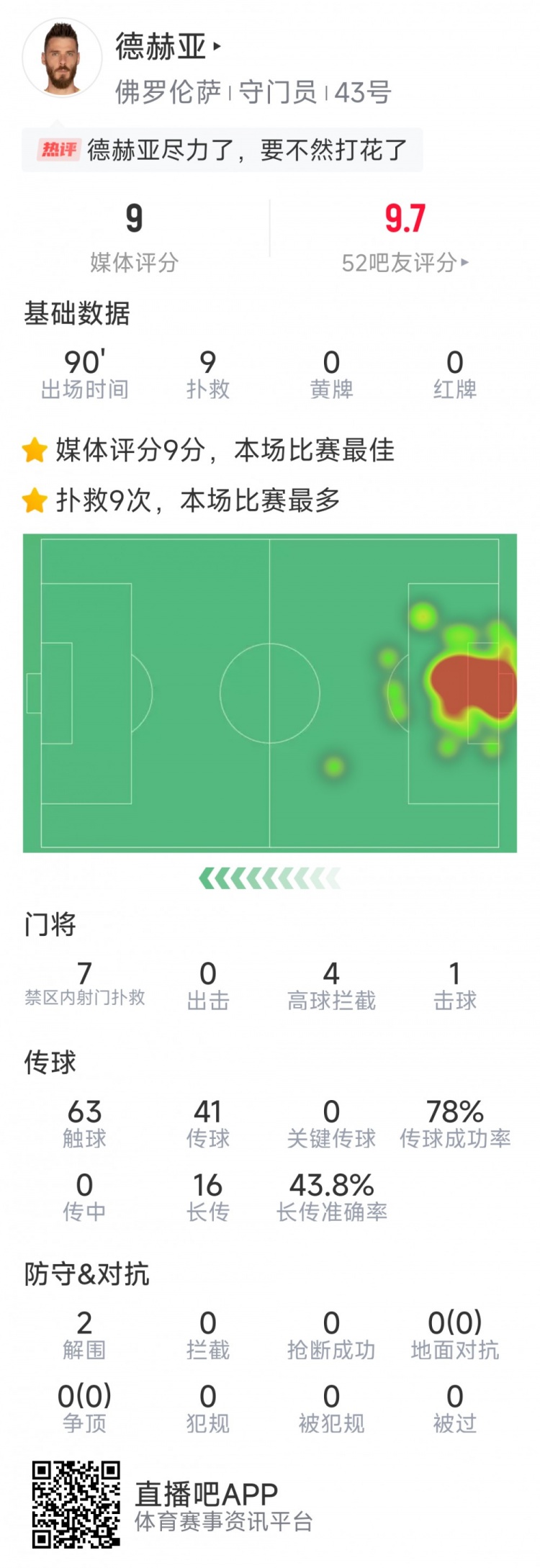 盡力局！德赫亞本場(chǎng)貢獻(xiàn)9次撲救，難阻球隊(duì)1-2不敵那不勒斯