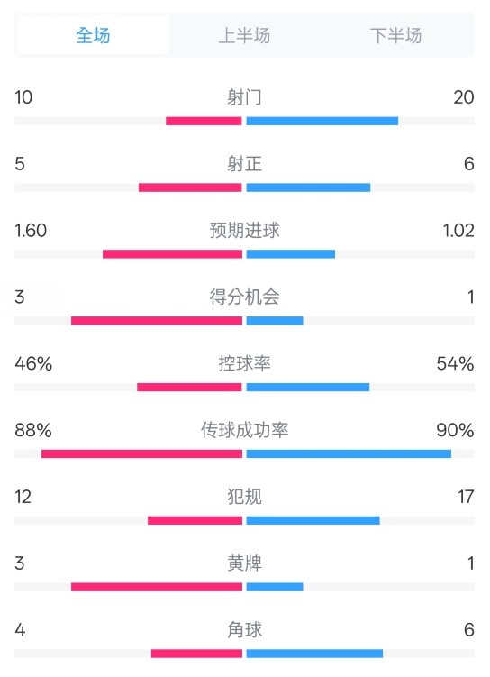 皇馬2-1巴列卡諾數(shù)據(jù)：射門(mén)10-20，射正5-6，控球率46%-54%