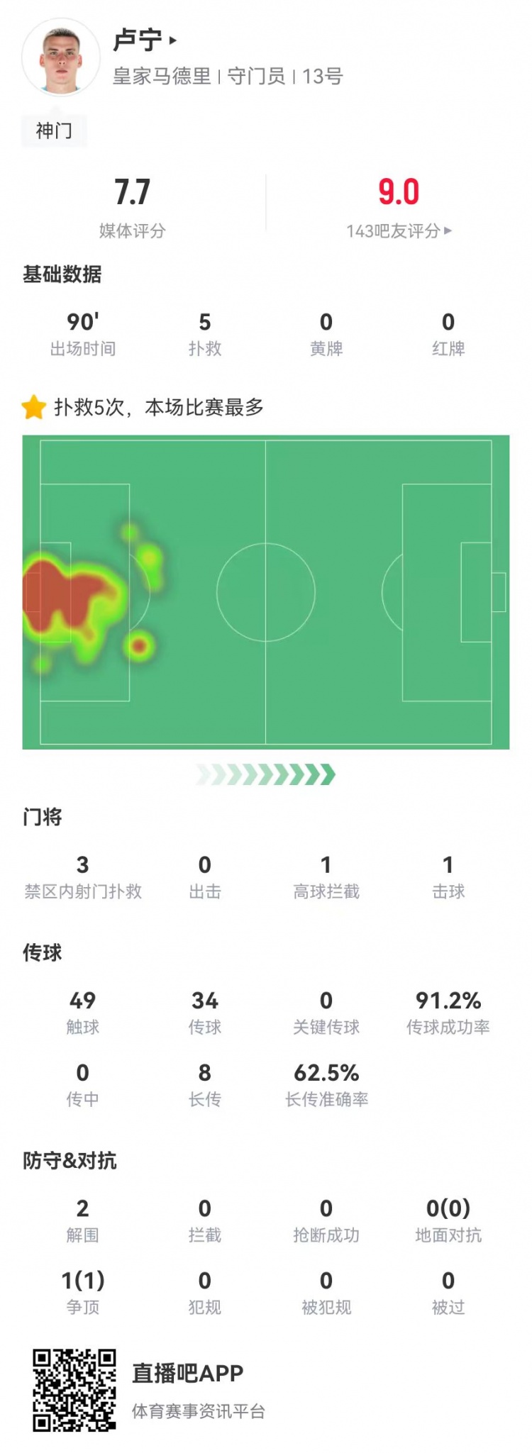 來之能戰(zhàn)！盧寧本場數(shù)據(jù)：5撲救+8長傳5成功，獲評7.7分