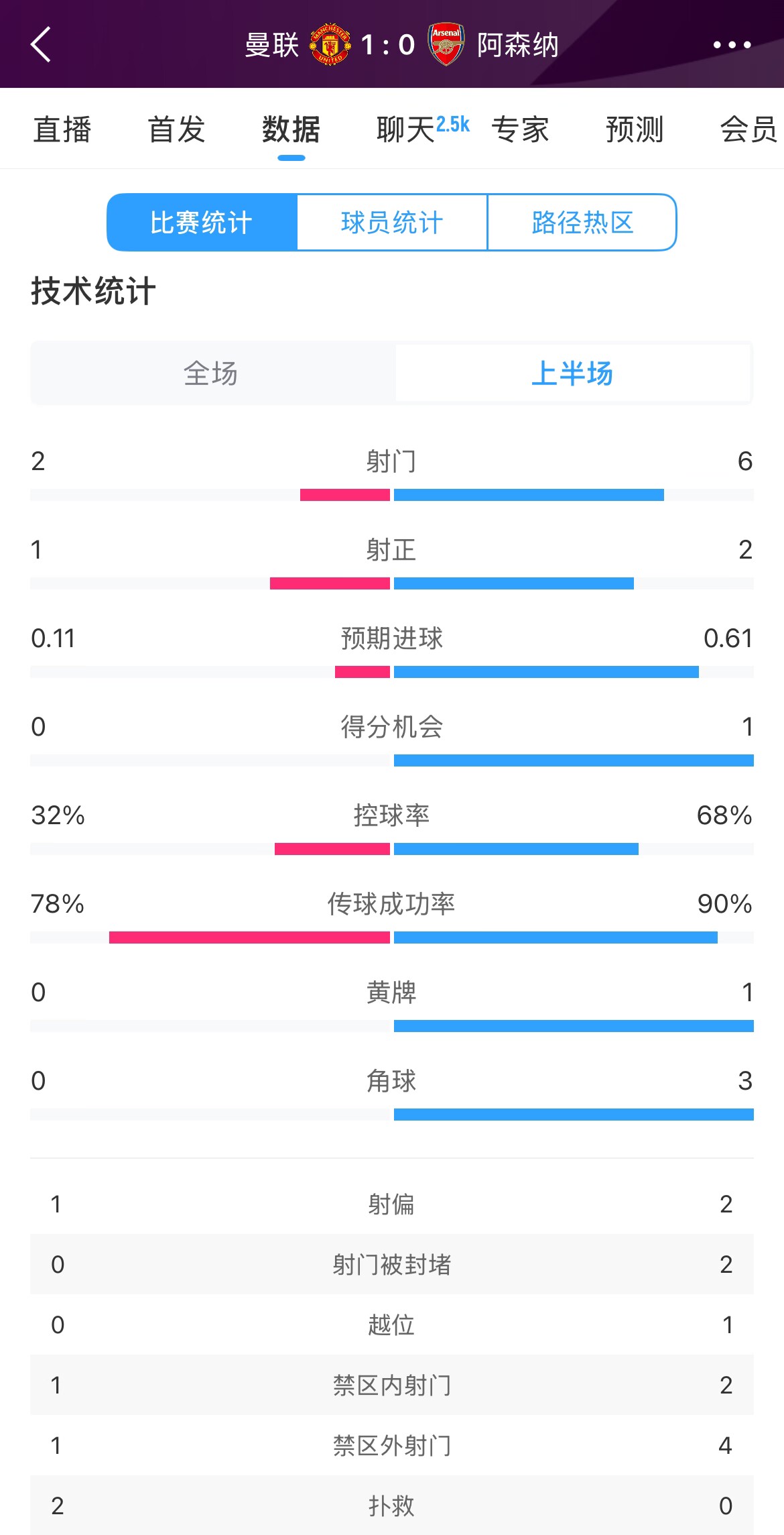 曼聯(lián)1-0阿森納半場(chǎng)數(shù)據(jù)：曼聯(lián)僅1射正即進(jìn)球，阿森納6射2正