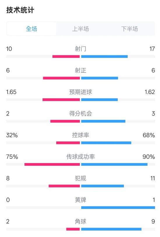 曼聯(lián)1-1阿森納全場數(shù)據(jù)：射門10-17，射正6-6，控球率32%-68%