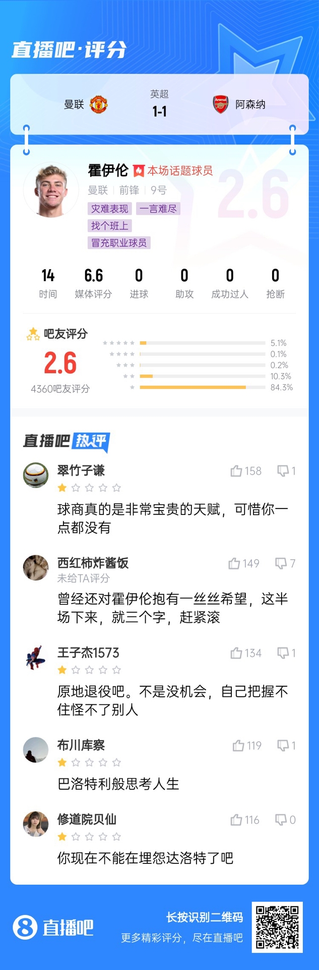 6000萬(wàn)身價(jià)3個(gè)月0球！霍伊倫被打2.6分：思考人生，沒(méi)球商 趕緊滾