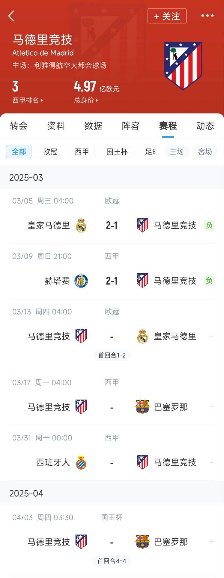 心累…??馬競(jìng)魔鬼賽程連吃2敗，之后4場(chǎng)3戰(zhàn)：皇馬+巴薩+巴薩