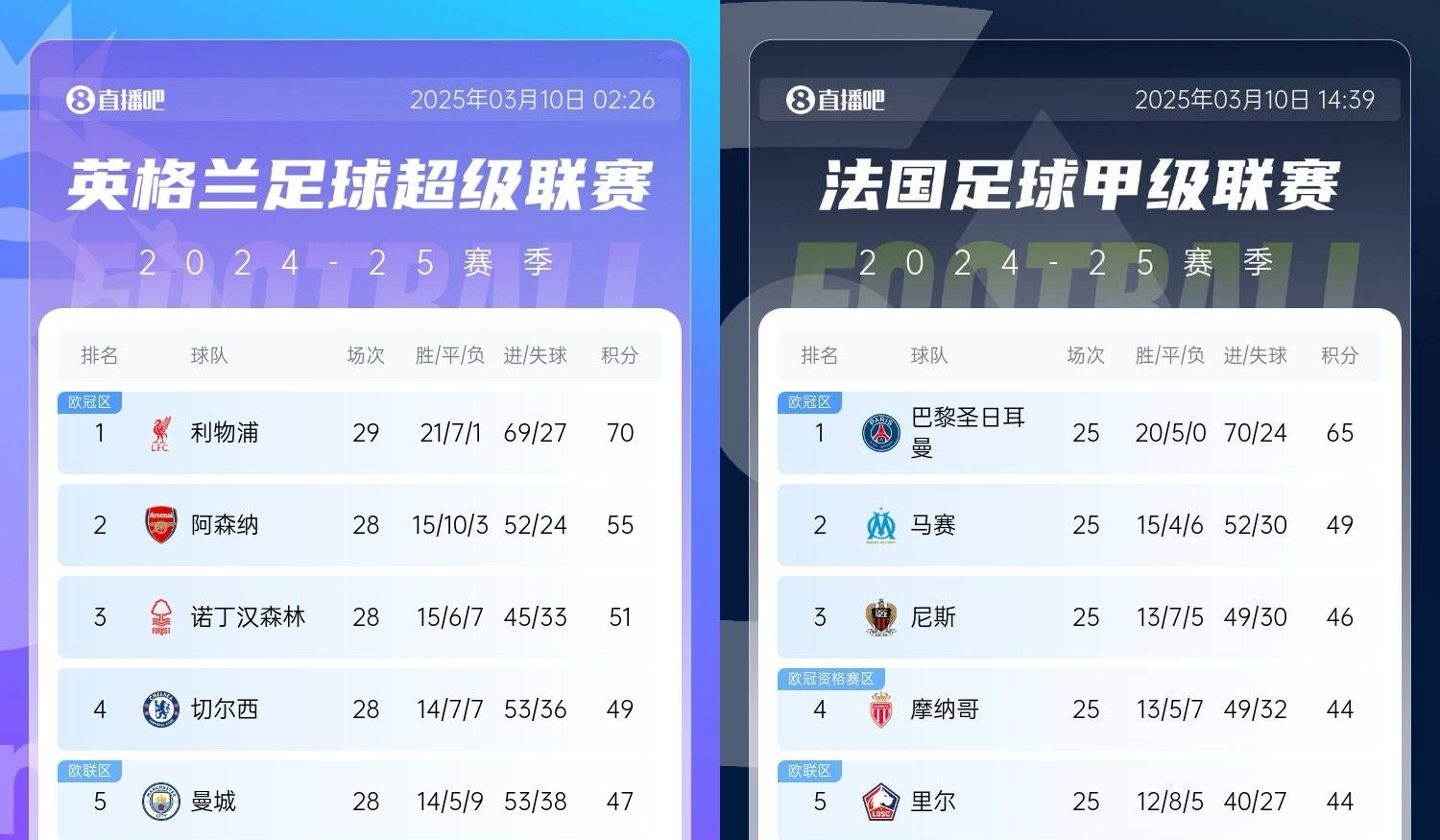 還有高手？槍手掉鏈子紅軍15分領跑，馬賽等隊掉鏈子巴黎16分領跑