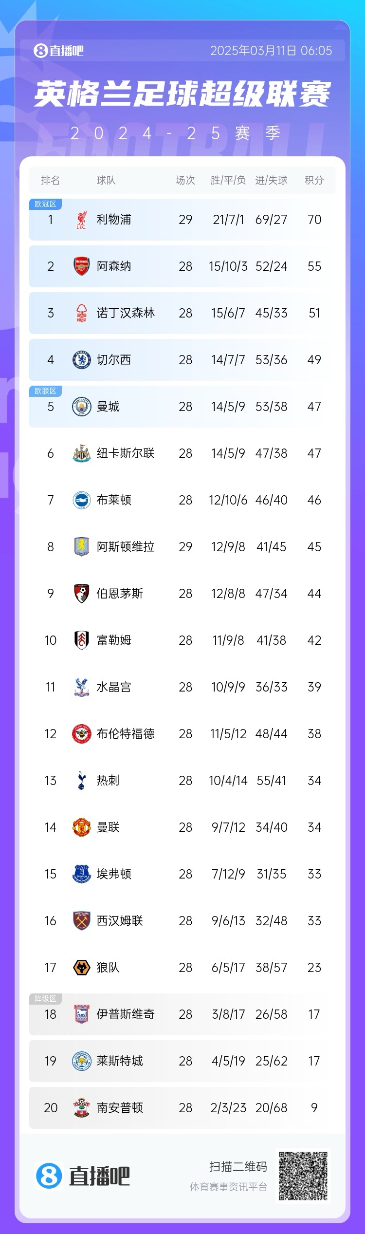 爭四白熱化！英超積分榜：紐卡積分追平曼城，第4至第10只差7分
