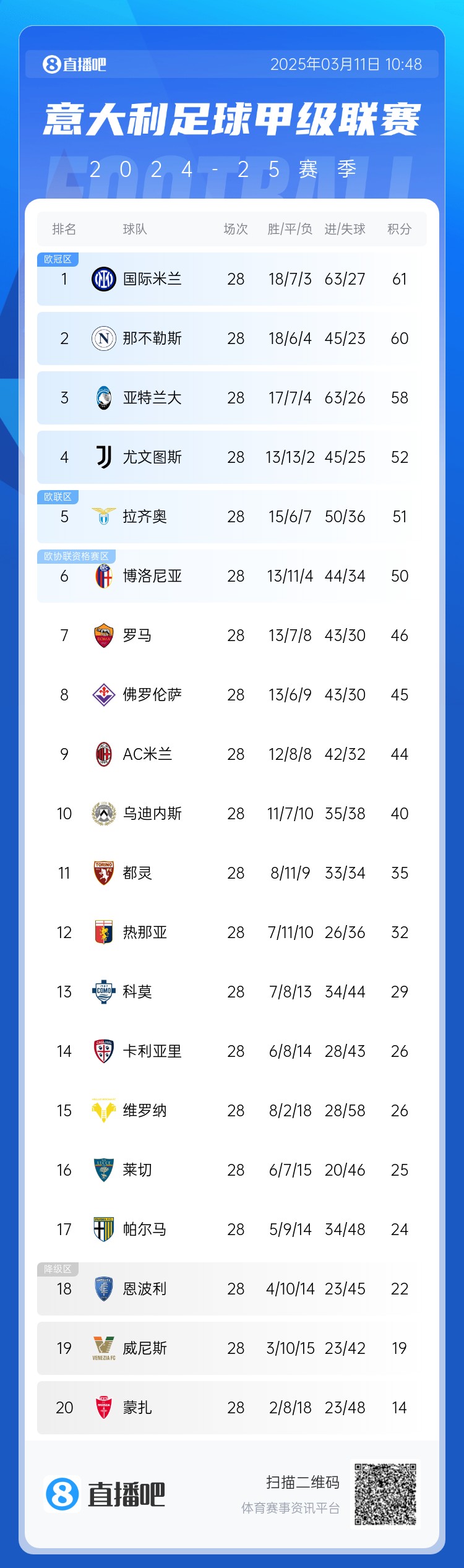 意甲僅剩10輪爭(zhēng)冠爭(zhēng)四均形成3選1：爭(zhēng)冠三雄差3分，爭(zhēng)四三雄差2分