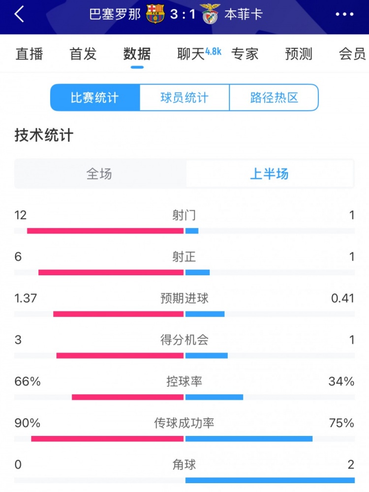 巴薩vs本菲卡半場數(shù)據(jù)：射門12-1，射正6-1，控球率66%-34%