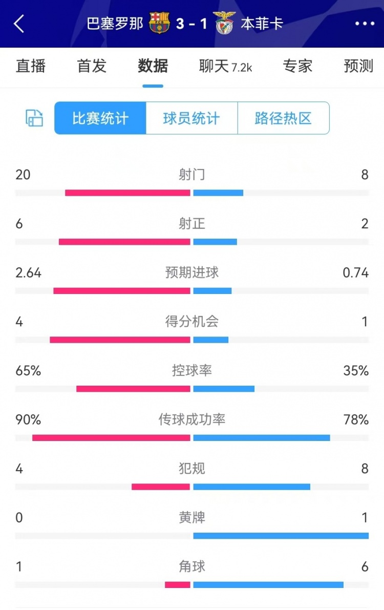 巴薩vs本菲卡數據：射門20-8、射正6-2、得分機會4-1、角球1-6