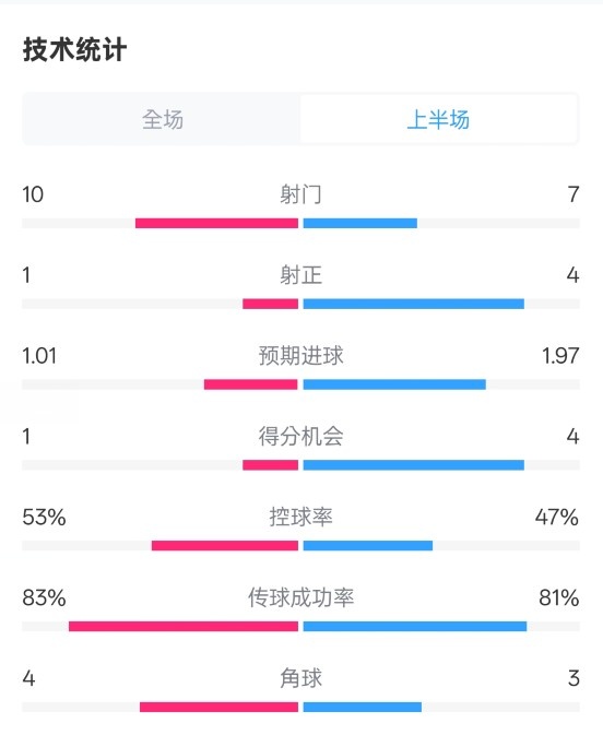 利物浦半場0-1巴黎數(shù)據(jù)：射門10-7，射正1-4，犯規(guī)5-0