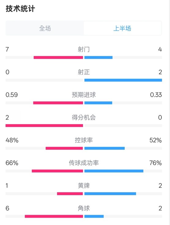 藥廠半場(chǎng)0-0拜仁數(shù)據(jù)：射門7-4，射正0-2，控球率48%-52%