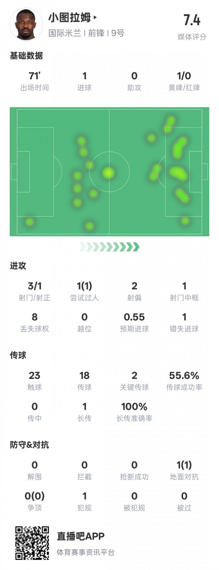 小圖拉姆本場數(shù)據(jù)：1進球2關(guān)鍵傳球1錯失進球機會，評分7.4