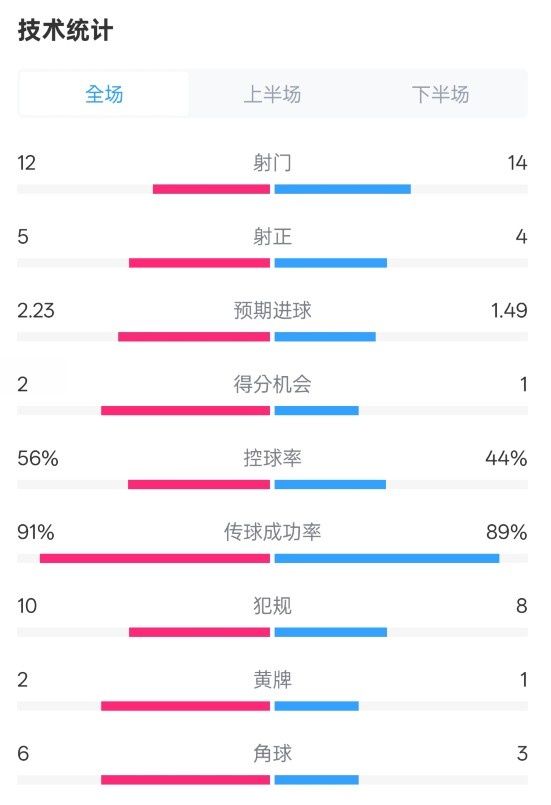 國米2-1費耶諾德全場數(shù)據(jù)：射門12-14，射正5-4，控球率56%-44%