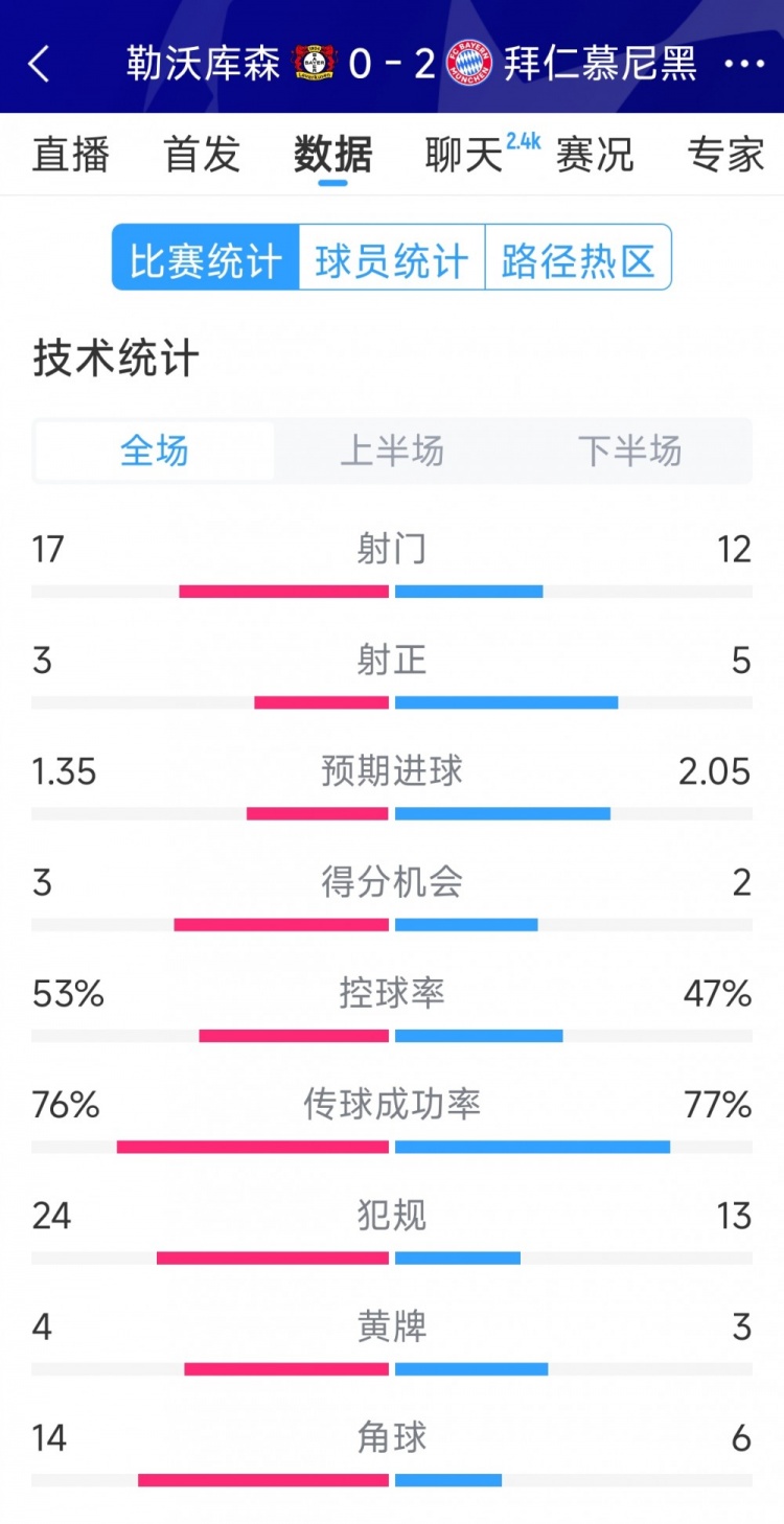效率致勝，拜仁2-0勒沃庫(kù)森全場(chǎng)數(shù)據(jù)：射門12-17，射正5-3