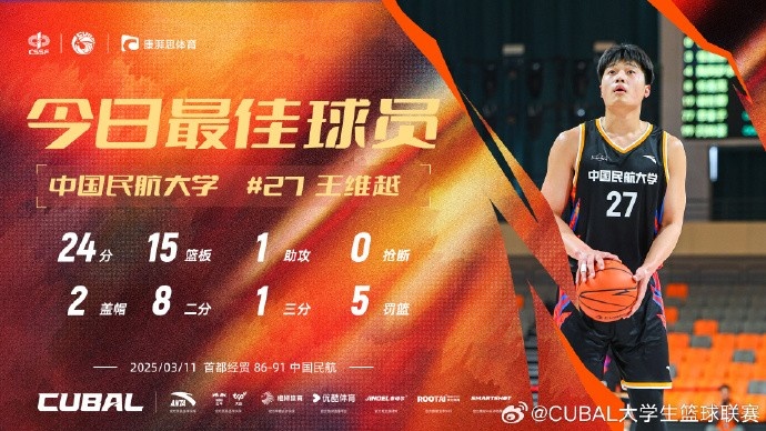 24分15籃板！CUBAL首日最佳球員：中國(guó)民航大學(xué)王維越
