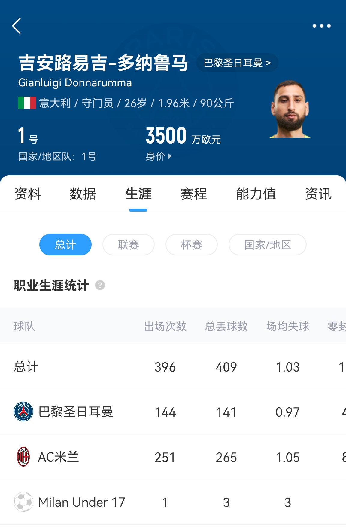 十年后應(yīng)該還在踢！多納魯馬16歲首秀 生涯出場(chǎng)486次現(xiàn)在才26歲！
