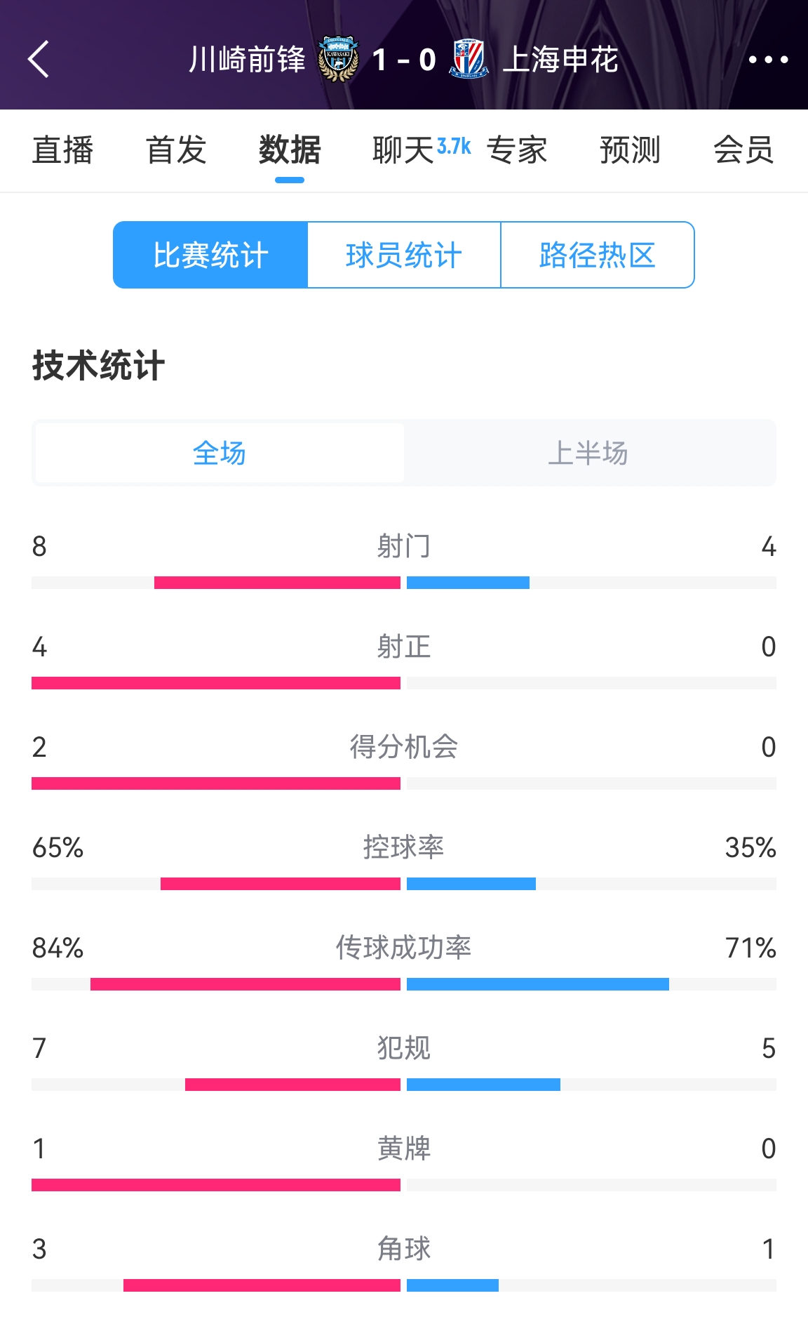 加油?。∩昊ò雸?-1川崎數(shù)據(jù)：射正0比4，控球率35%比65%