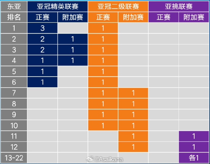 26-27賽季起，中超亞冠名額將被縮至1+1+1 即少1個亞冠精英賽名額