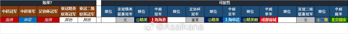 25-26賽季中超亞冠名額確定：海港、申花、蓉城精英賽，國安亞冠2
