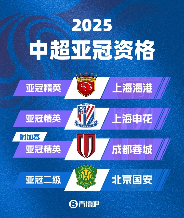 中超下賽季亞冠名額確定！海港&申花正賽，蓉城附加賽，國安亞冠2