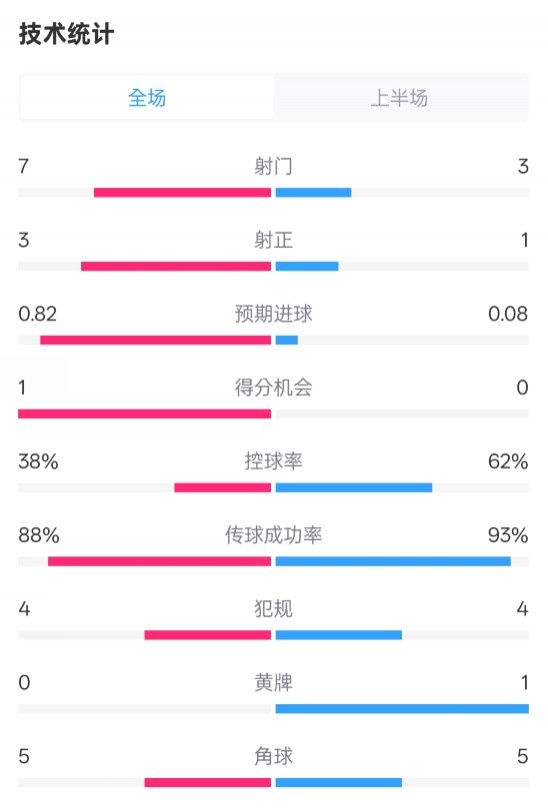 馬競半場1-0皇馬數(shù)據(jù)：射門7-3，射正3-1，控球率38%-62%