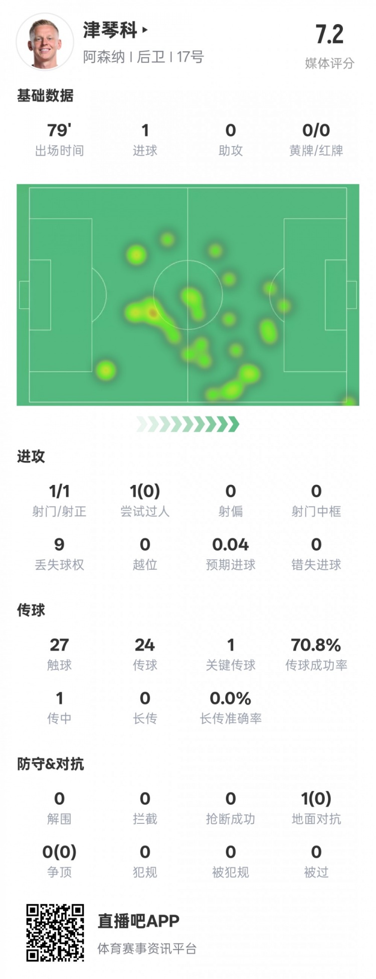 津琴科本場數(shù)據(jù)：1射正1進球1關(guān)鍵傳球，評分7.2