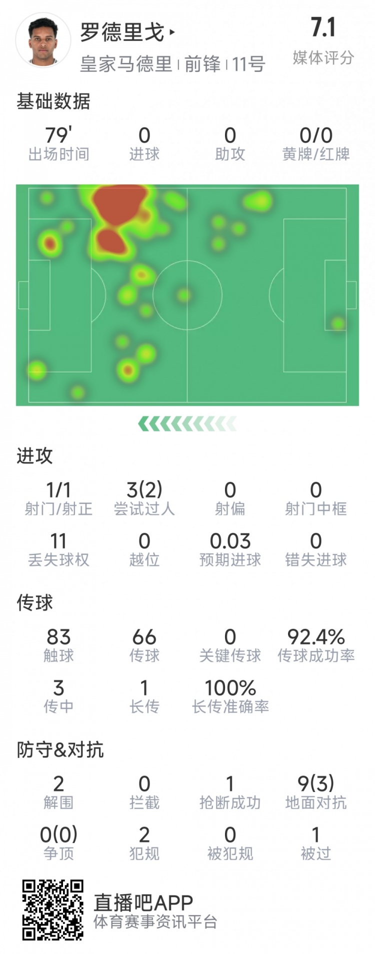 羅德里戈本場數(shù)據(jù)：1次射門，3次過人2次成功，2解圍，1搶斷