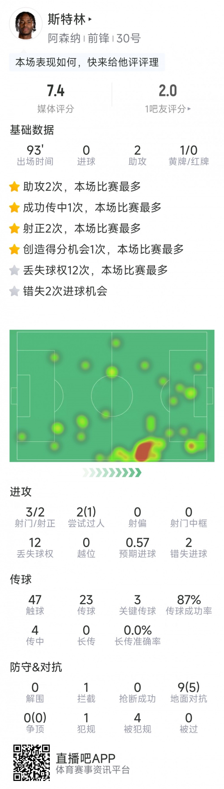 斯特林本場數(shù)據(jù)：2次助攻，3次關(guān)鍵傳球，3射2正，2次錯失良機