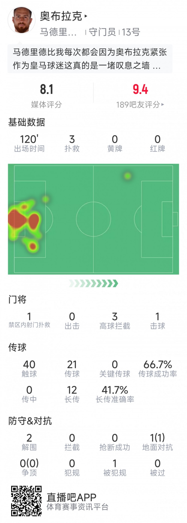 奧布拉克本場數(shù)據(jù)：3次撲救助球隊零封，點(diǎn)球大戰(zhàn)1次撲點(diǎn)