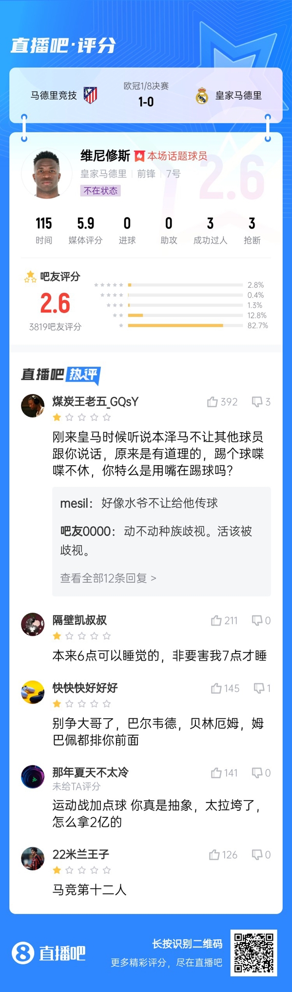 雖然晉級(jí)但...吧友不滿維尼修斯表現(xiàn)：2.6分！全隊(duì)為你擦屁股