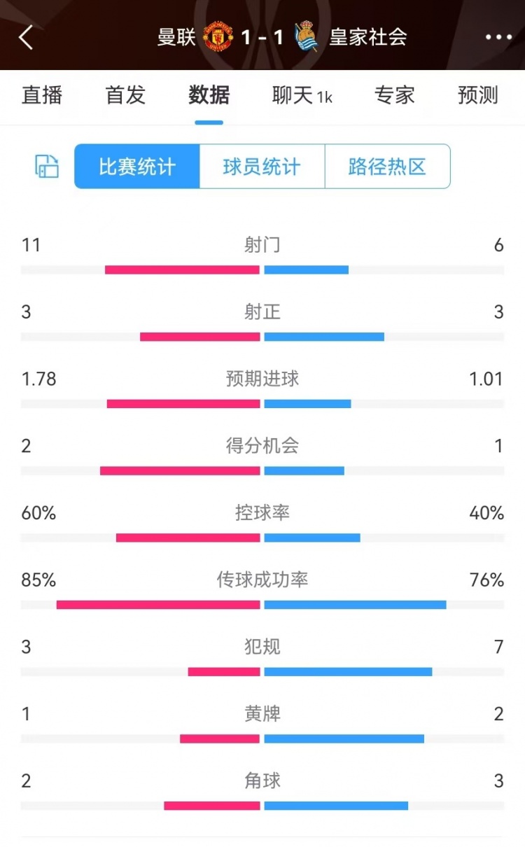 曼聯(lián)半場(chǎng)數(shù)據(jù)：射門11-6、射正3-3、得分機(jī)會(huì)2-1，犯規(guī)3-7