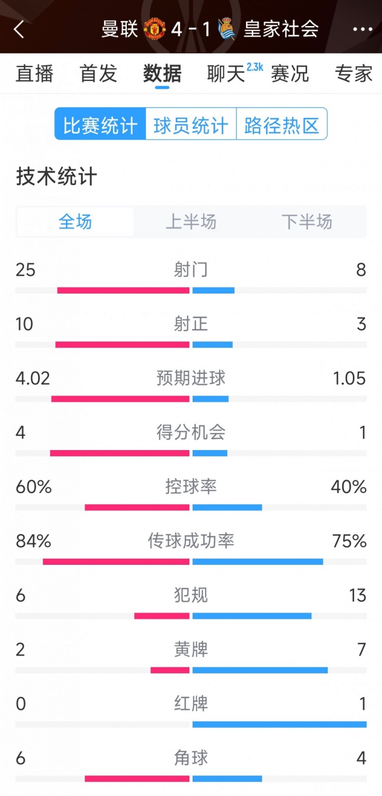 曼聯(lián)4-1皇家社會(huì)全場(chǎng)數(shù)據(jù)：射門(mén)25-8，射正10-3，得分機(jī)會(huì)4-1
