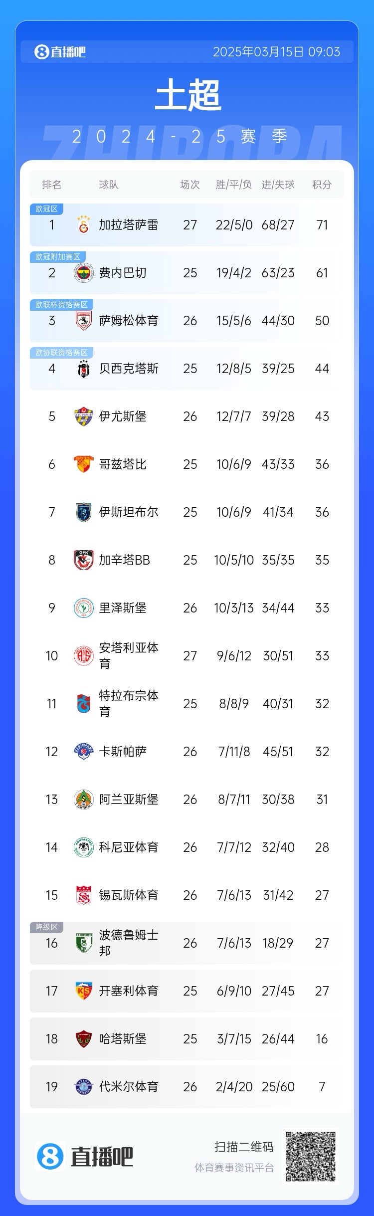 27輪不??！加拉塔薩雷繼續(xù)領(lǐng)跑土超，多賽兩輪領(lǐng)先費(fèi)內(nèi)巴切10分