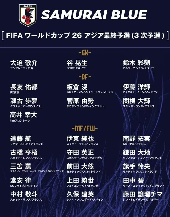 德轉：日本隊最新身價突破3億歐，25人世預賽名單合計3.05億歐元